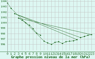 Courbe de la pression atmosphrique pour Liscombe