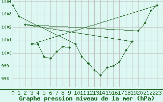 Courbe de la pression atmosphrique pour Rostherne No 2