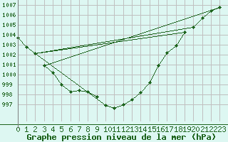 Courbe de la pression atmosphrique pour la bouée 63109