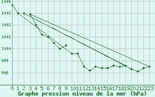 Courbe de la pression atmosphrique pour Leck