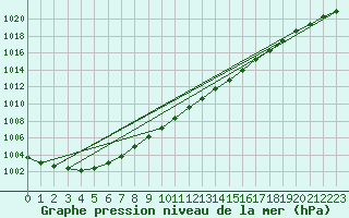 Courbe de la pression atmosphrique pour Nottingham Weather Centre