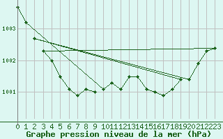 Courbe de la pression atmosphrique pour Glasgow (UK)