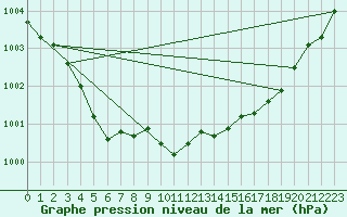 Courbe de la pression atmosphrique pour Baye (51)