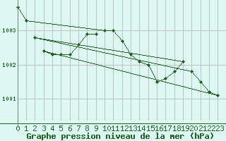 Courbe de la pression atmosphrique pour Werl