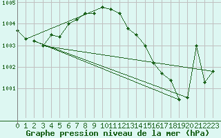 Courbe de la pression atmosphrique pour Angermuende