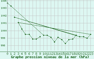 Courbe de la pression atmosphrique pour Ualand-Bjuland