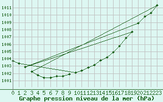 Courbe de la pression atmosphrique pour Shobdon