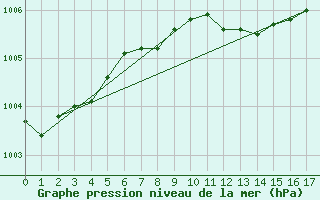 Courbe de la pression atmosphrique pour Shap