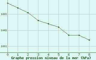 Courbe de la pression atmosphrique pour Bridlington Mrsc