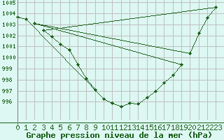 Courbe de la pression atmosphrique pour Rostherne No 2