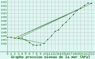 Courbe de la pression atmosphrique pour Lamballe (22)