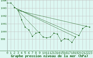 Courbe de la pression atmosphrique pour Alistro (2B)