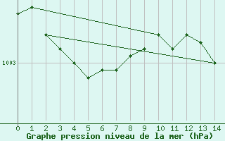 Courbe de la pression atmosphrique pour Ploumanac