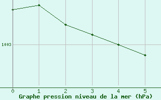 Courbe de la pression atmosphrique pour Ploumanac