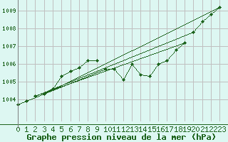 Courbe de la pression atmosphrique pour Wielun