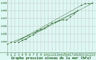 Courbe de la pression atmosphrique pour Goldberg