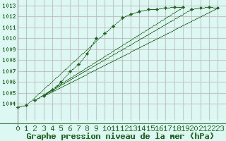 Courbe de la pression atmosphrique pour Bagaskar