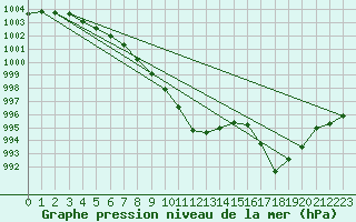 Courbe de la pression atmosphrique pour Mumbles