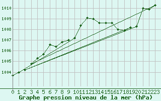 Courbe de la pression atmosphrique pour Lignerolles (03)