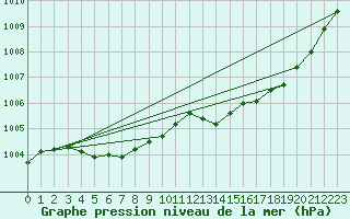 Courbe de la pression atmosphrique pour Cerisiers (89)