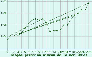 Courbe de la pression atmosphrique pour Payerne (Sw)