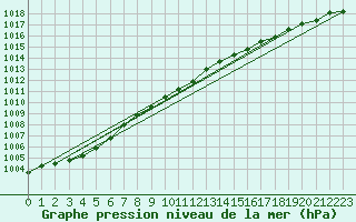 Courbe de la pression atmosphrique pour Reipa