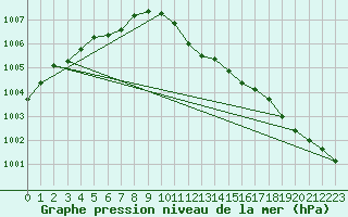 Courbe de la pression atmosphrique pour Schauenburg-Elgershausen