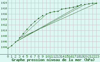 Courbe de la pression atmosphrique pour Wiesenburg