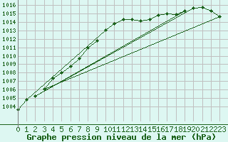 Courbe de la pression atmosphrique pour Gurande (44)