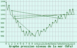 Courbe de la pression atmosphrique pour Kittila