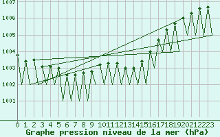 Courbe de la pression atmosphrique pour Fritzlar