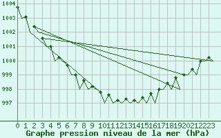 Courbe de la pression atmosphrique pour Bronnoysund / Bronnoy