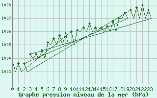 Courbe de la pression atmosphrique pour Celle