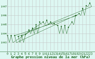 Courbe de la pression atmosphrique pour Waddington