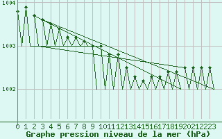 Courbe de la pression atmosphrique pour Umea Flygplats