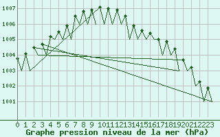 Courbe de la pression atmosphrique pour Dublin (Ir)