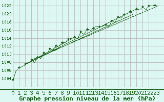 Courbe de la pression atmosphrique pour Aberdeen (UK)