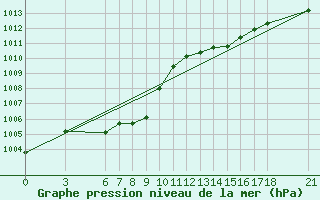 Courbe de la pression atmosphrique pour Ordu