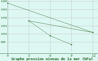 Courbe de la pression atmosphrique pour Ekaterino-Nikol