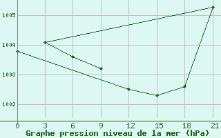 Courbe de la pression atmosphrique pour Maksatikha