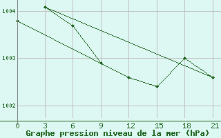 Courbe de la pression atmosphrique pour Chapaevo