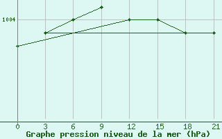 Courbe de la pression atmosphrique pour Kojnas