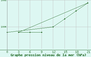 Courbe de la pression atmosphrique pour Umba