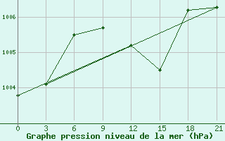 Courbe de la pression atmosphrique pour L