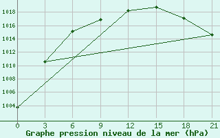 Courbe de la pression atmosphrique pour Gajny