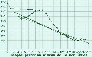 Courbe de la pression atmosphrique pour Weihenstephan