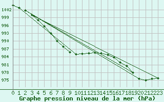 Courbe de la pression atmosphrique pour Belmullet