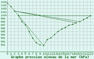Courbe de la pression atmosphrique pour Munte (Be)