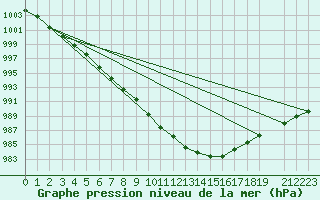 Courbe de la pression atmosphrique pour Sihcajavri