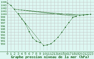 Courbe de la pression atmosphrique pour Kleine-Brogel (Be)